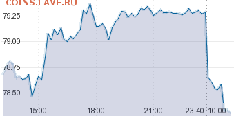 Всем мои поздравления. Рублю - похоже, кирдык! - USD000UTSTOM