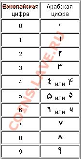 Перевод арабских цифр - 1