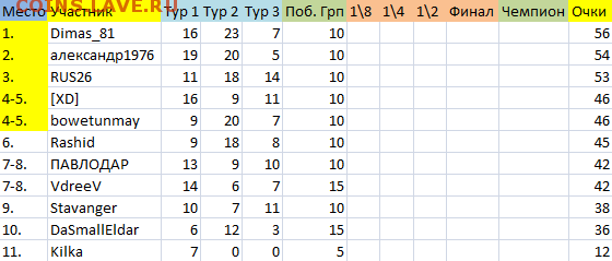 !!! ПРОГНОЗЫ на ФУТБОЛ ЧЕ 2016 год - Турнирка после гр. этапа