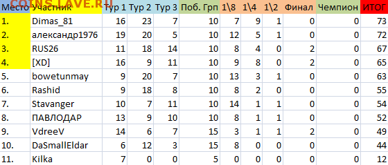 !!! ПРОГНОЗЫ на ФУТБОЛ ЧЕ 2016 год - ИТОГ Турнира