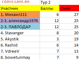 ТУРНИР ПРОГНОЗОВ РФПЛ ! - тур 2