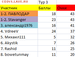 ТУРНИР ПРОГНОЗОВ РФПЛ ! - тур3