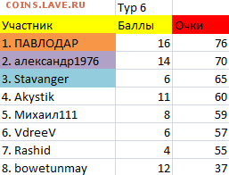 ТУРНИР ПРОГНОЗОВ РФПЛ ! - тур 6