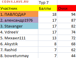 ТУРНИР ПРОГНОЗОВ РФПЛ ! - тур 7