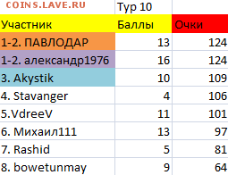 ТУРНИР ПРОГНОЗОВ РФПЛ ! - тур 10