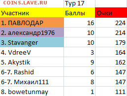 ТУРНИР ПРОГНОЗОВ РФПЛ ! - тур 17