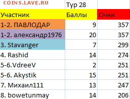 ТУРНИР ПРОГНОЗОВ РФПЛ ! - тур 28