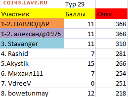ТУРНИР ПРОГНОЗОВ РФПЛ ! - тур 29
