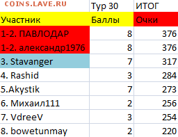 ТУРНИР ПРОГНОЗОВ РФПЛ ! - тур 30 итог