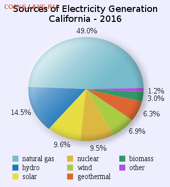 Про США - California_Electricity_Generation_Sources_Pie_Chart.svg