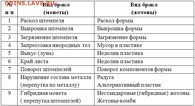 Статья "Браки и перепутки пластиковых жетонов" - Таблица