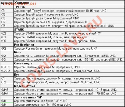 Жетон Метро Харьков разные оранж 19шт., до 25.03.12,22:00Мск - Оранжевые-Жетоны-список 19