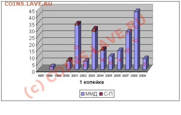 Статистика 1 коп и 5 коп от dtp-d (в Москве) - 1 коп.JPG