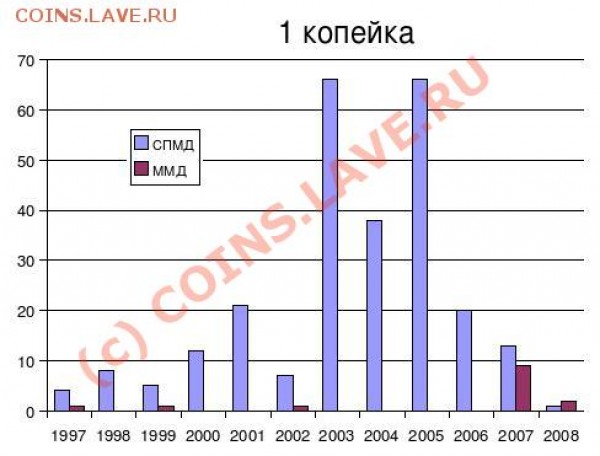 Статистика 1 коп и 5 коп от dtp-d (в Москве) - 1k_stat