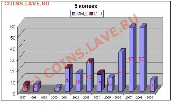 Статистика 1 коп и 5 коп от dtp-d (в Москве) - 5 коп.JPG
