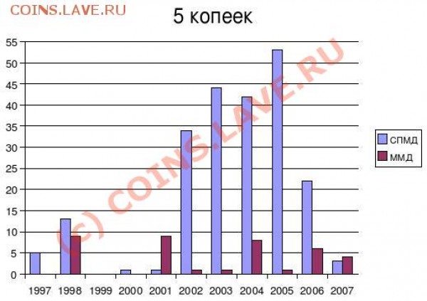 Статистика 1 коп и 5 коп от dtp-d (в Москве) - 5k_stat