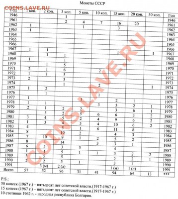 Продам монеты СССР 1961-1991 гг. - Список монет СССР