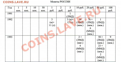 Продам монеты России 1991 - 1993 гг. - Россия 1991-1993 г