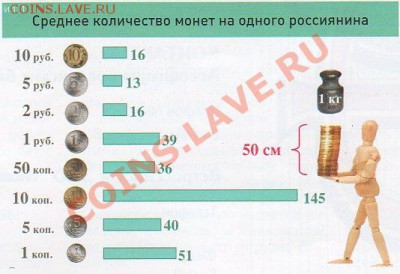 Количество монет на одного россиянина (статистика) - Кол-во монет