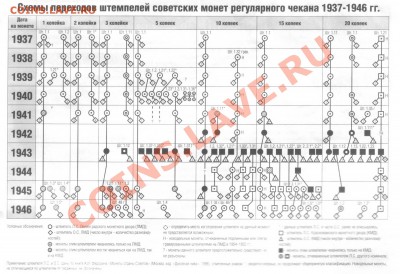 Схемы переходов штемпелей советских монет 1937-1946 гг - Sca