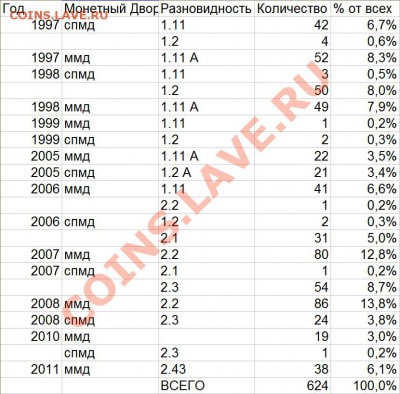 Статистика 1 рубль Краснодарский край - статистика 1 рубль