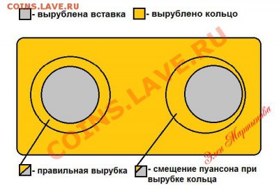 Брак: смещение, двойная вырубка, перекос - схема смещение