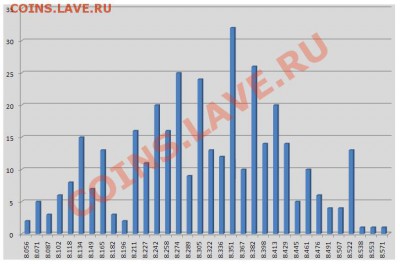 Вес биметалла 10 руб. - diagramma.JPG