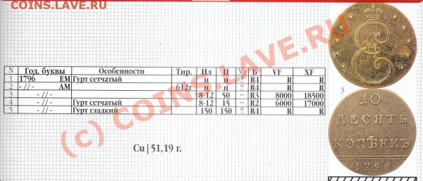Оцените 10 коп 1796 года - 1
