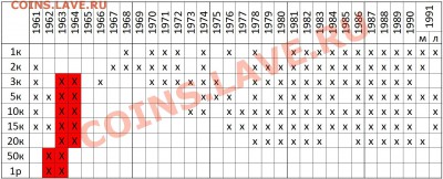 Меняю мелочь СССР на юбилейку России. - СССР