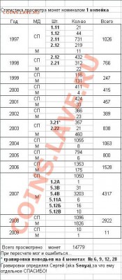 Статистика просмотра монет  1 копейка 1997-2009 - Статисика 1 копейка