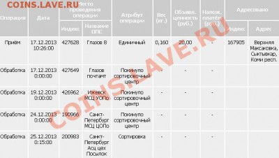 Вскрыли пакет в Питере... - Сортировка