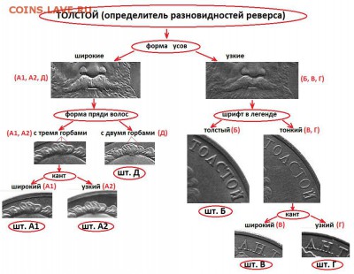 1руб. Л.Н.Толстой. шт."Д" - ТОЛСТОЙ (определитель вариантов реверса)