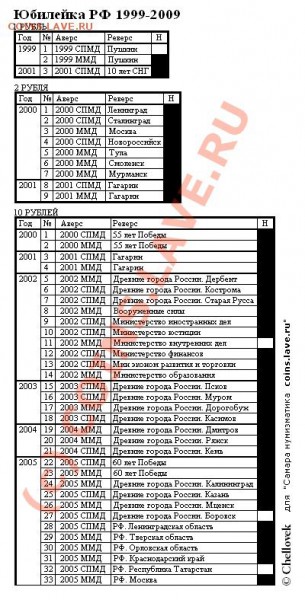 Юбилейки на обмен.Москва... - Юбилейка РФ 1999-2009_1 сторона
