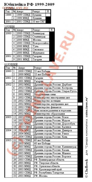 Юбилейки на обмен.Москва... - Юбилейка РФ 1999-2009_1 сторона