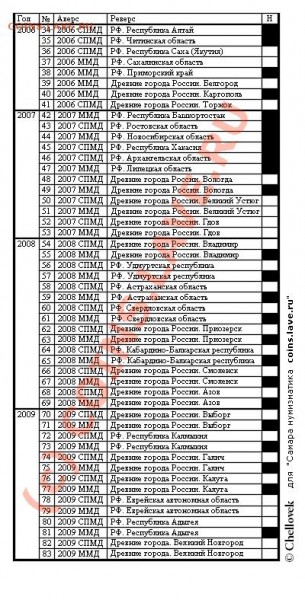 Нужно,что не помечено черным квадратиком... - Юбилейка РФ 1999-2009_2 сторона