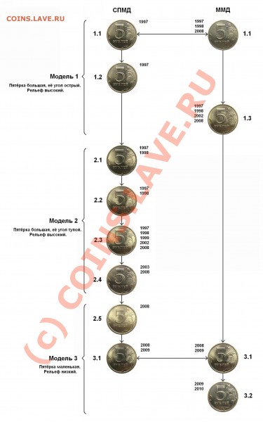 Реверсы 5 рублей 1997-2010 (в том числе особенности шт. 2.1) - Scheme rev 5 rub 