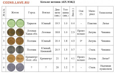 Статья "Жетоны автоматических камер хранения ЮЖД" - Каталог жетонов