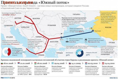Ну а теперь про Украину - Южный поток