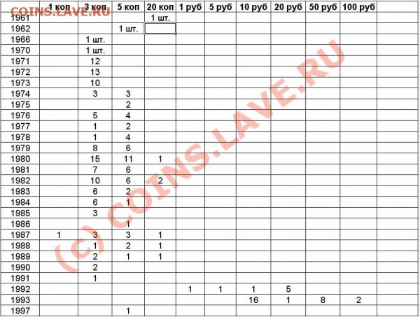 Продам монеты 1961-1997 г. - список