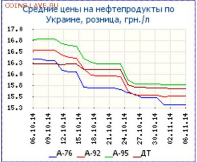 Ну а теперь про Украину - бензин украина 10-11