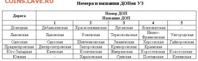 Статья "Жетоны автоматических камер хранения УЗ" - Номера и названия ДОП