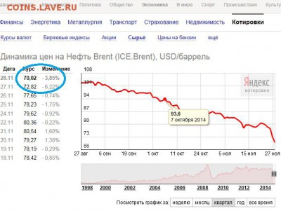 О ситуации в России - график 28.11