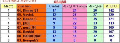 2017! СТАРТ 13 АВГУСТА - 14 тур общая