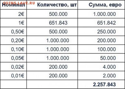 Монеты Евро Андорры - Andorra-euro-coins-table