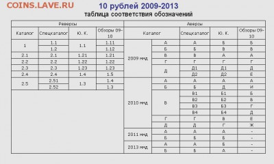вопросы по 10 рублям 2009-2010 года от lazer - Таблица 10 руб