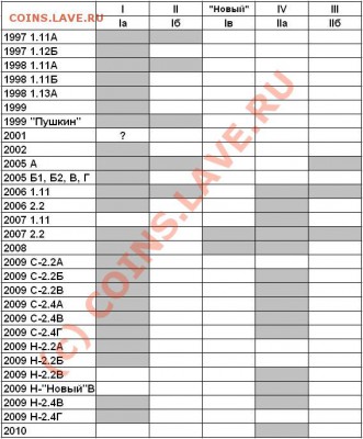 Варианты гуртов на рублях ММД - Гурты 1 рубль 1997-2010 ммд (таблица)