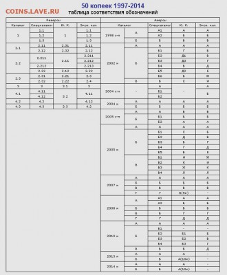50 копеек 2005 года М шт.1В по А.С.,а по Ю.К.? - 50 копеек-таблица соответствия