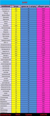 4454 штуки БИМ,2р гагарин,города-герои, 200-2009 гг. - БИМ