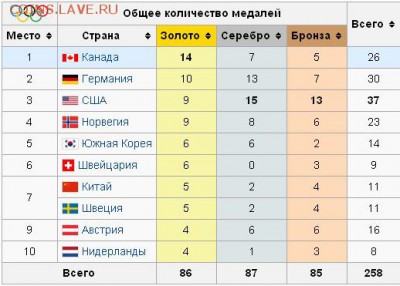Олимпийские игры. - медальный зачет