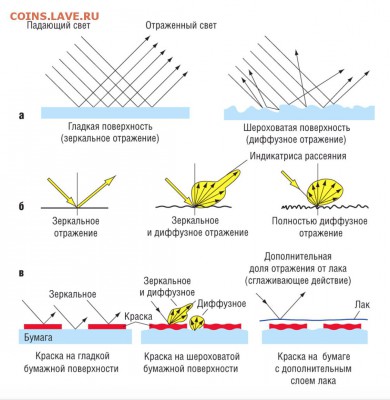 О фотографировании монет - Копия схема отражений света на разных поверхностях